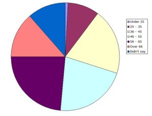 Age range of Globetrotters Club Members.